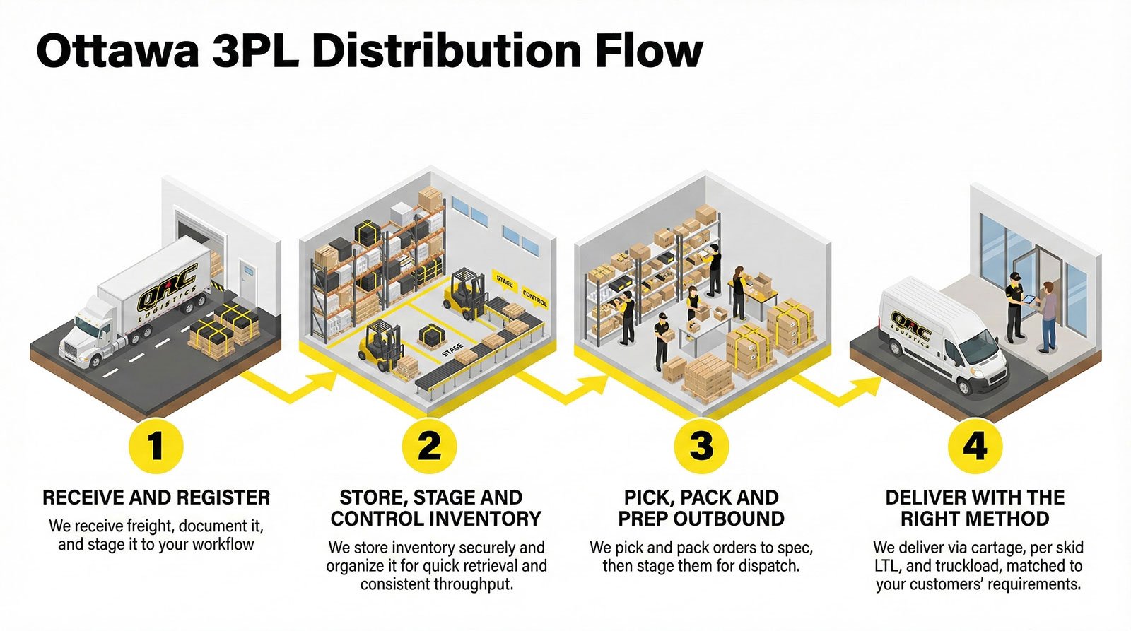 Ottawa 3PL distribution flow diagram illustrating stages: receiving and registering freight, storing and controlling inventory, picking and packing orders, and delivering with appropriate methods.
