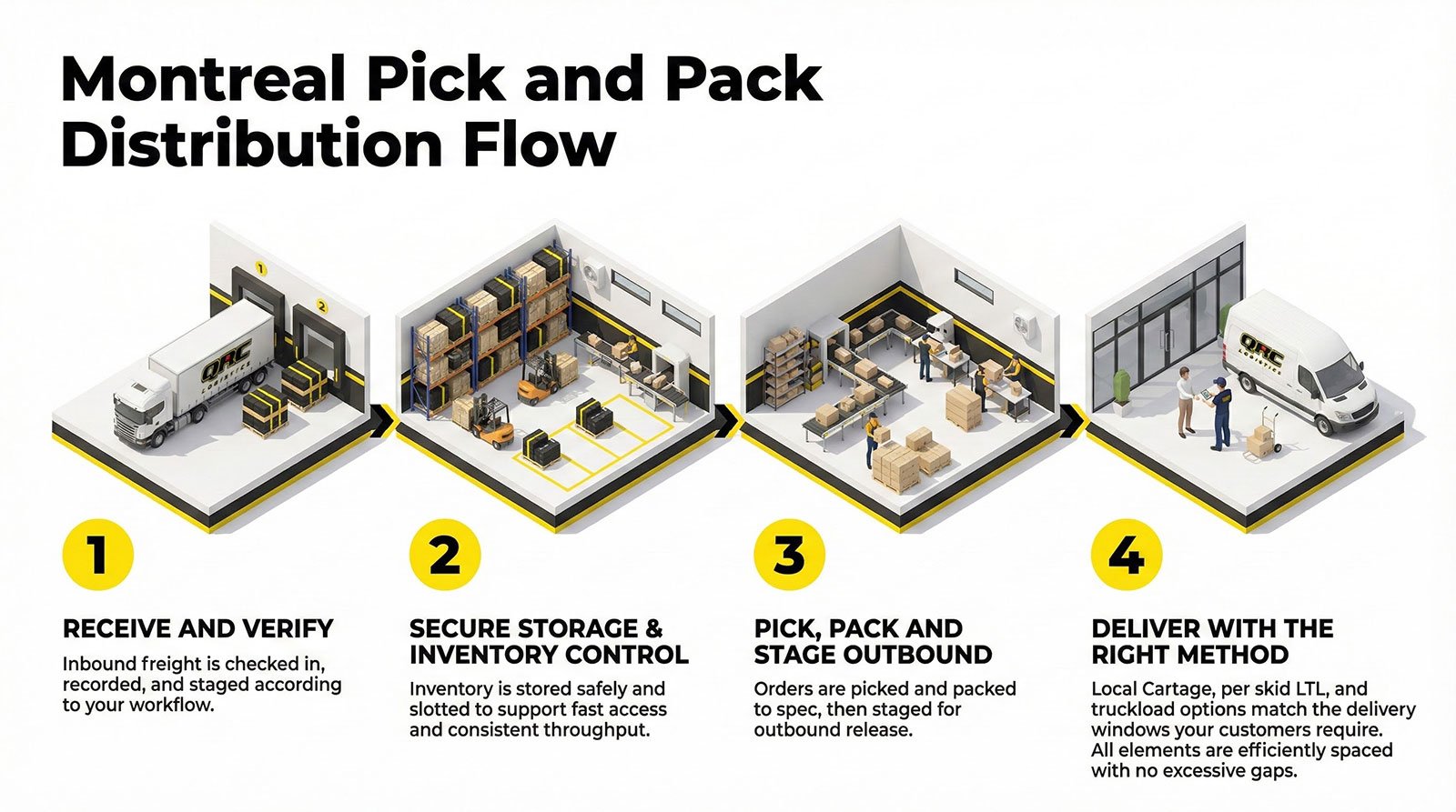 Montreal pick and pack distribution flow diagram illustrating QRC Logistics' process: receiving and verifying shipments, secure storage and inventory control, picking and packing orders, and delivering with the right method.