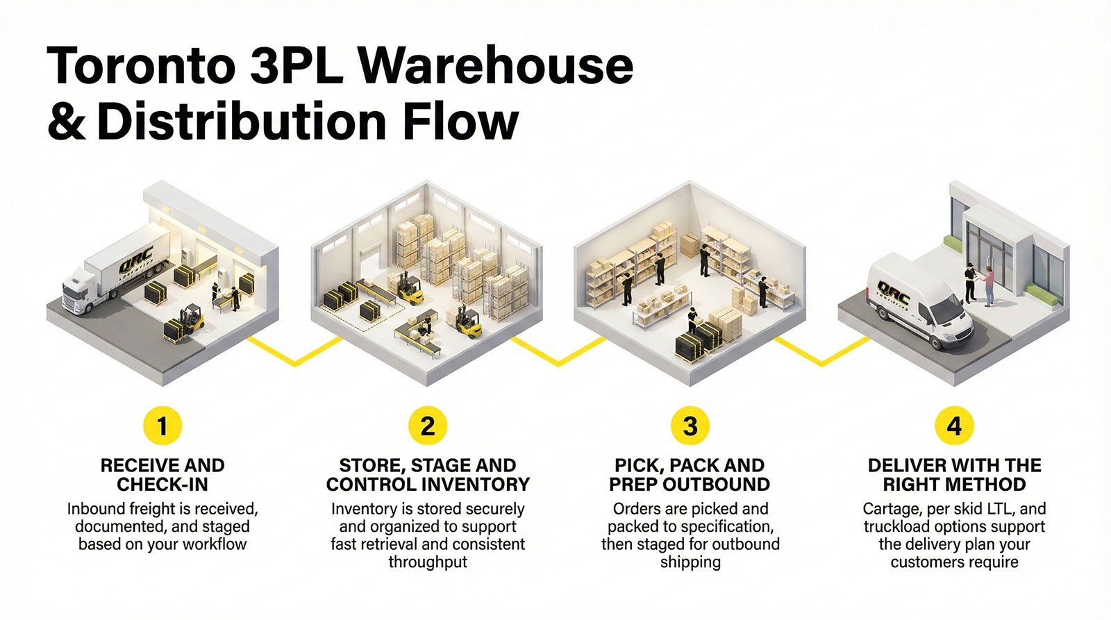 Toronto 3PL warehouse distribution flow diagram illustrating steps of receiving, storing, picking, packing, and delivering freight, with QRC Logistics branding.