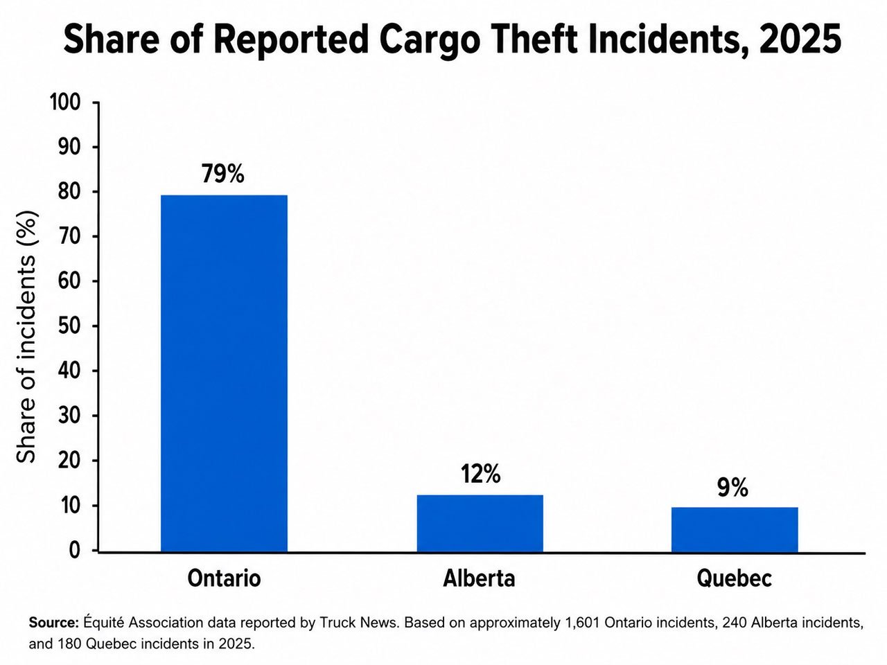Ontario accounts for 79% of reported cargo theft incidents in 2025