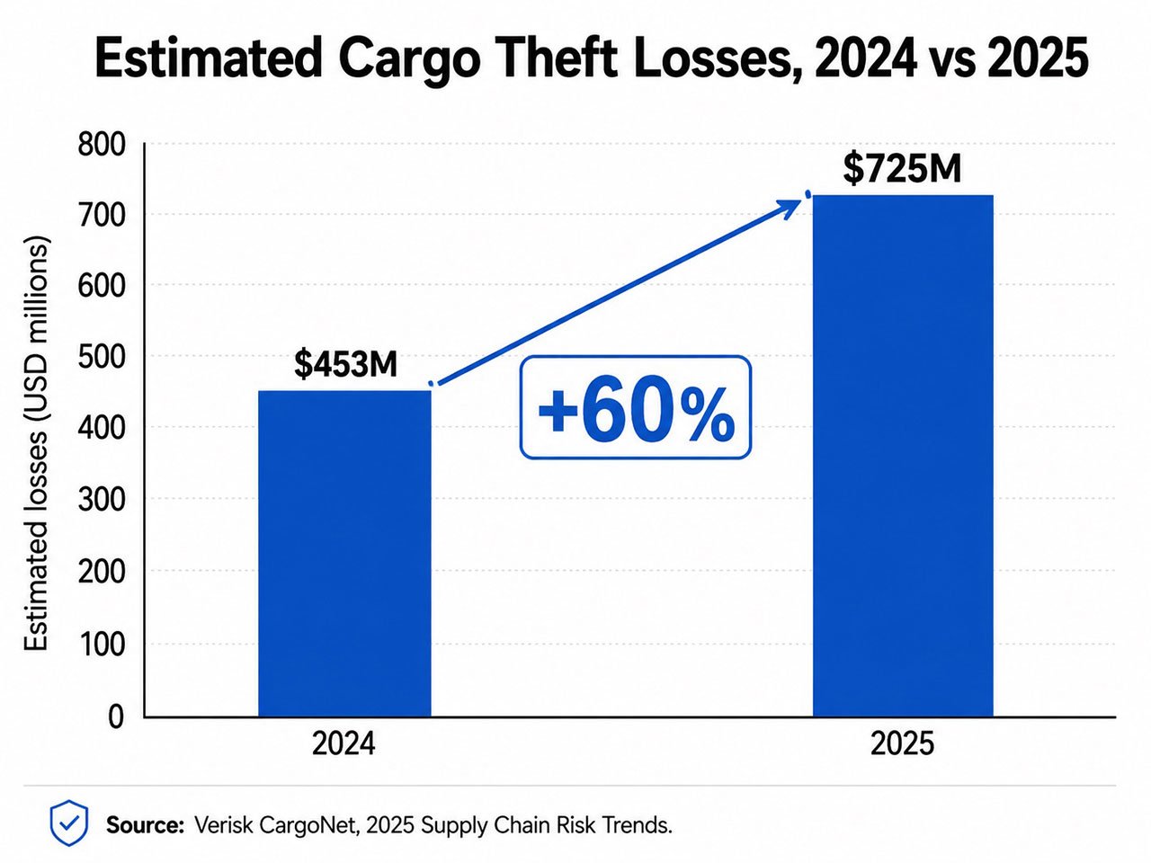 Cargo theft losses increase 60% from 2024 to 2025